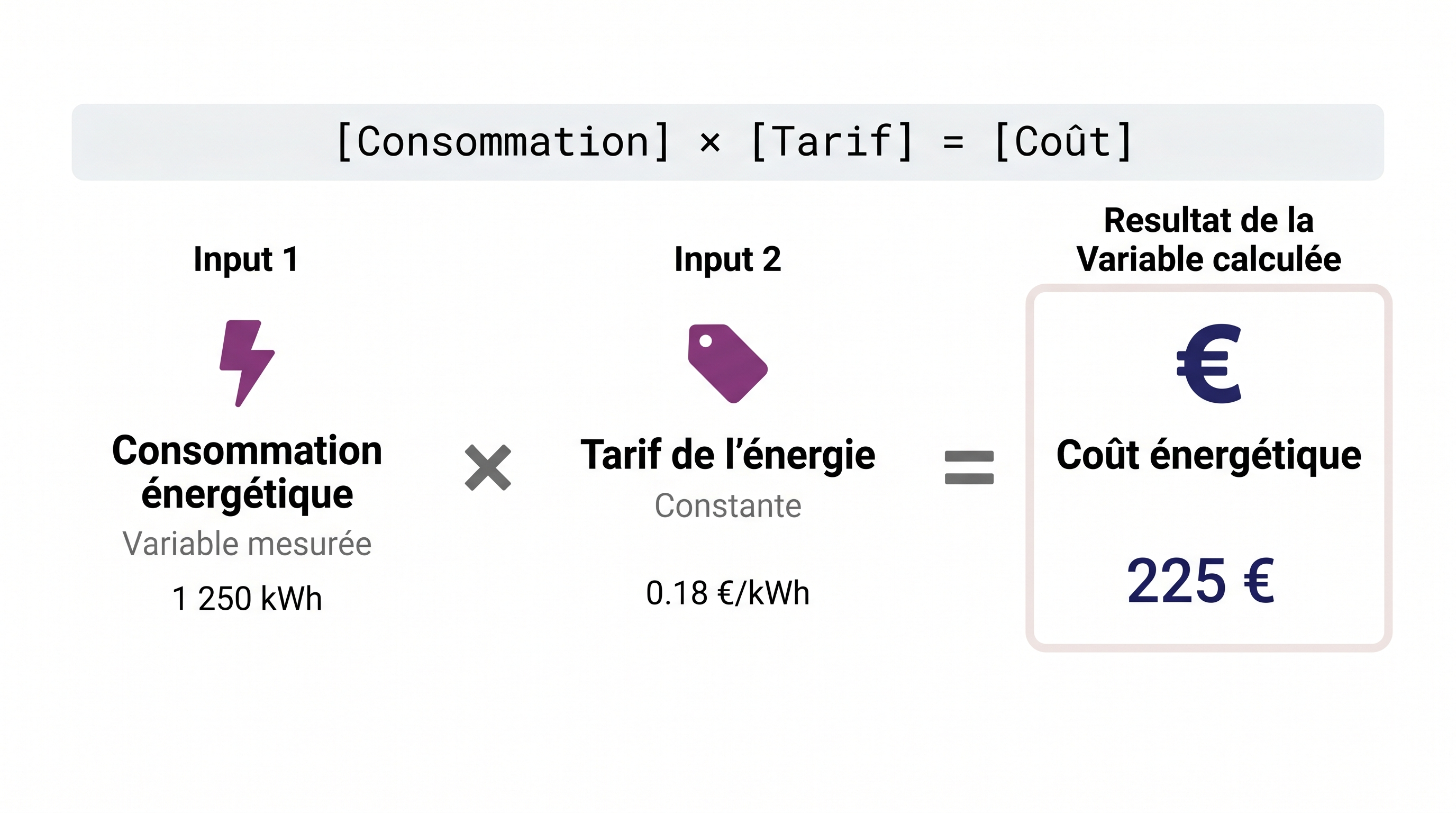 Principe d'une variable calculée : variables d'entrée combinées par une formule pour produire une nouvelle variable