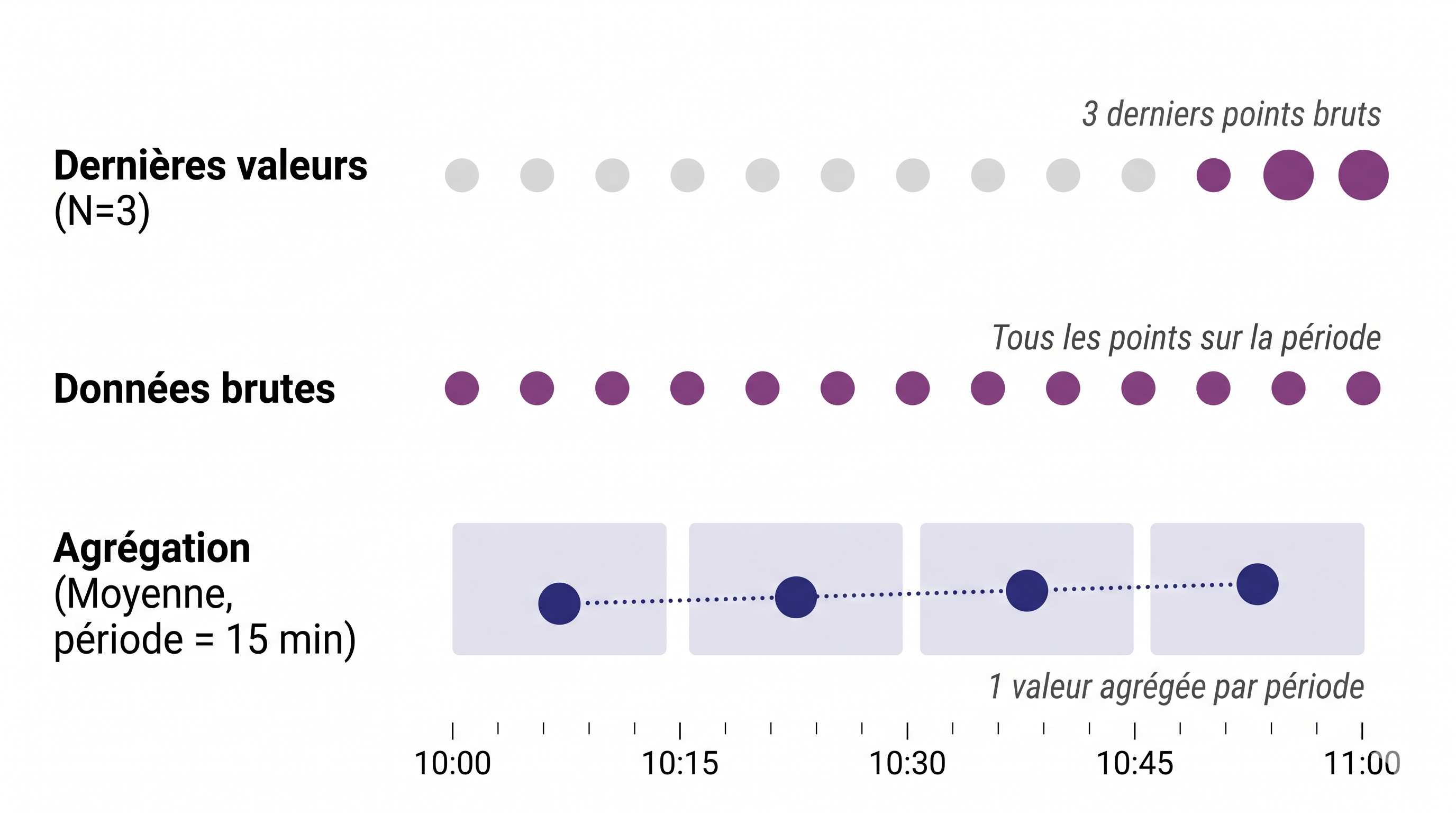 Comparaison des 3 modes de récupération des données
