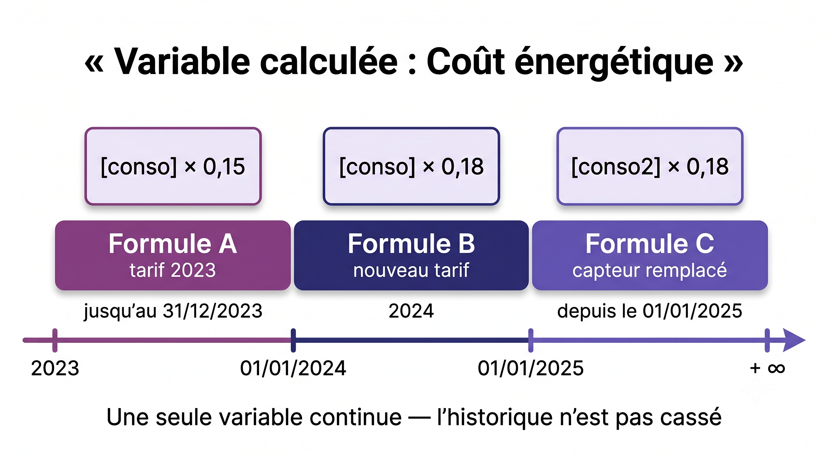 Ligne temporelle d'une variable calculée découpée en plusieurs plages de validité, chacune avec sa propre formule