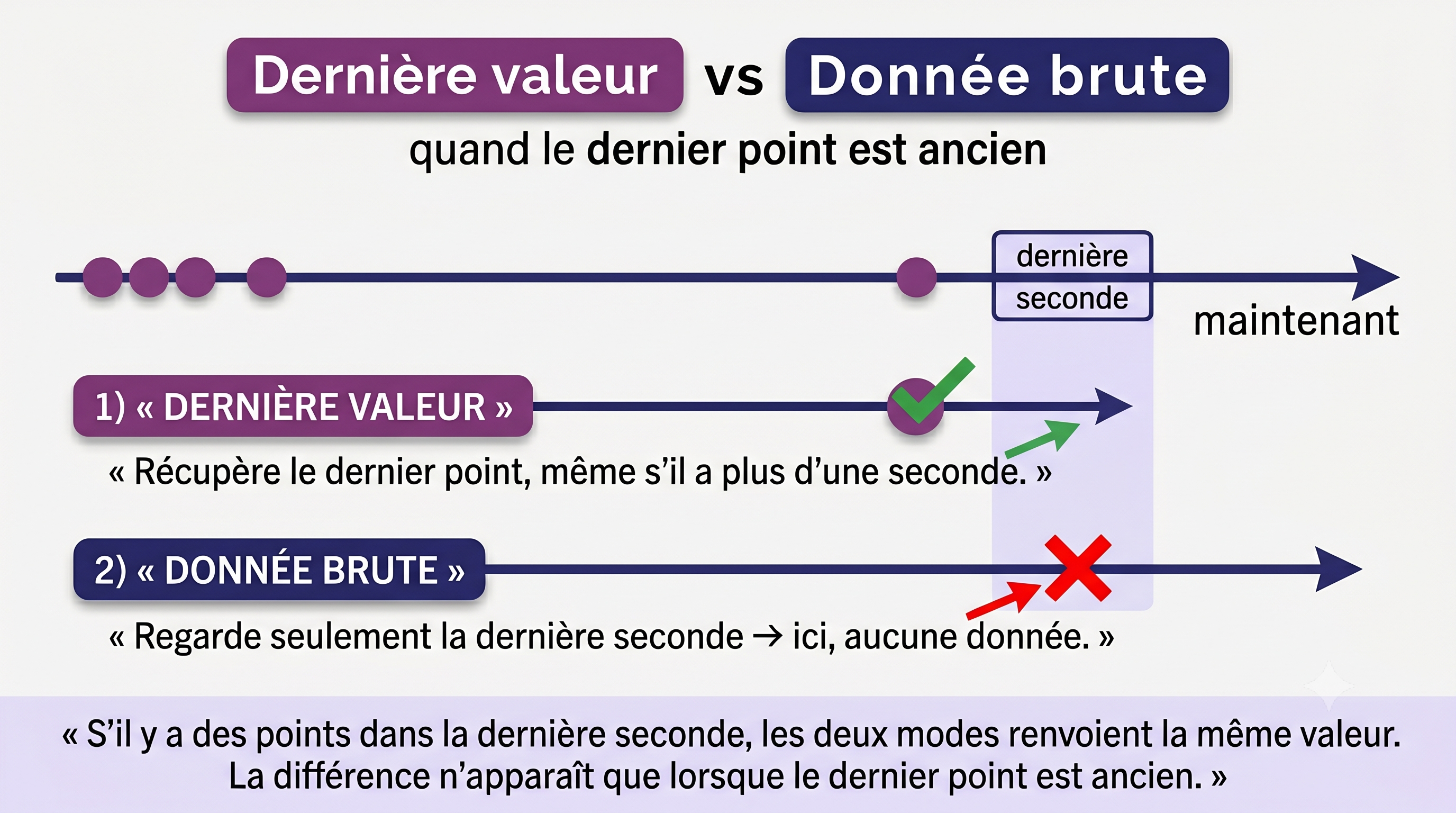 Comparaison Dernière valeur vs Donnée brute quand le dernier point a plus d'une seconde