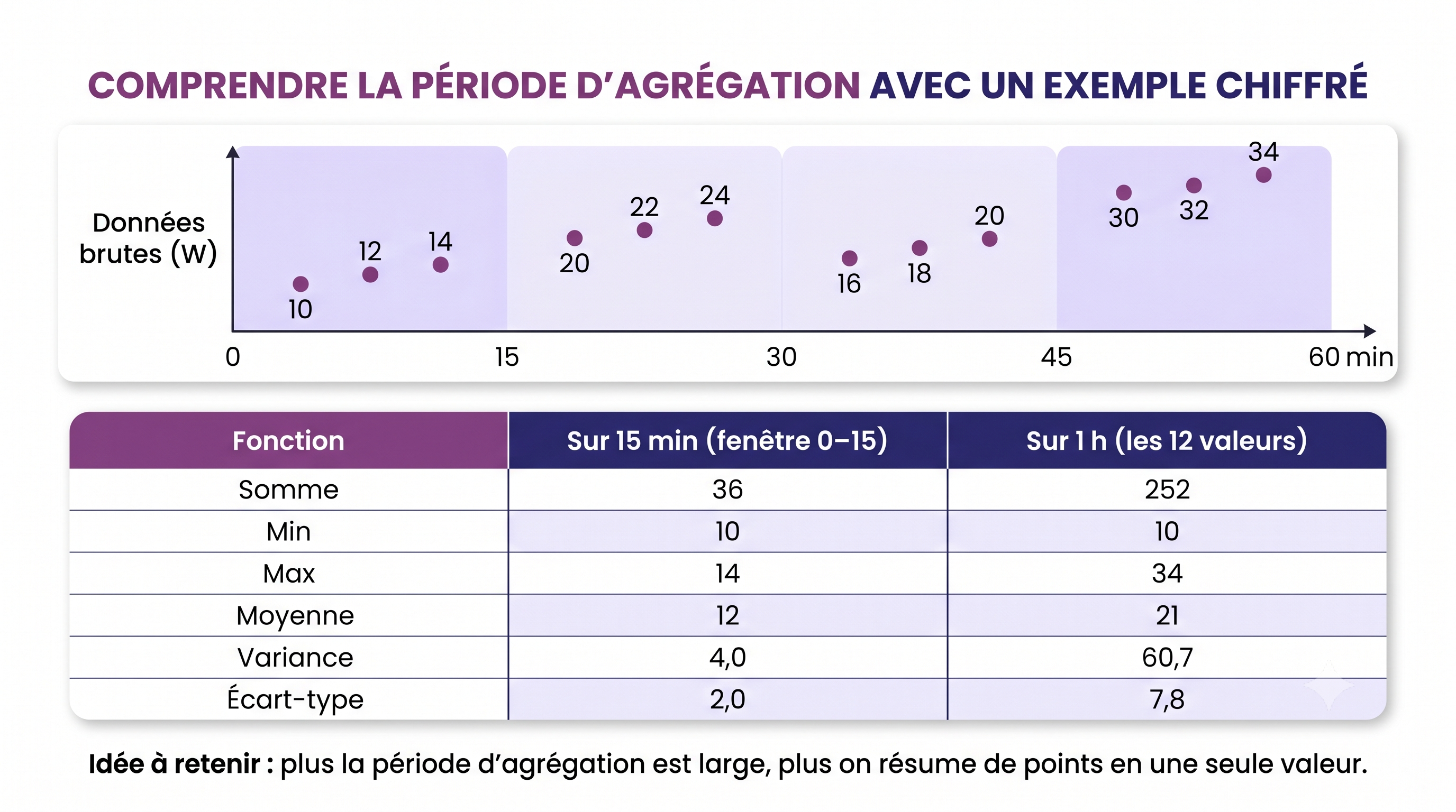 Schéma : des points bruts regroupés par période d'agrégation, chaque période produisant une valeur agrégée