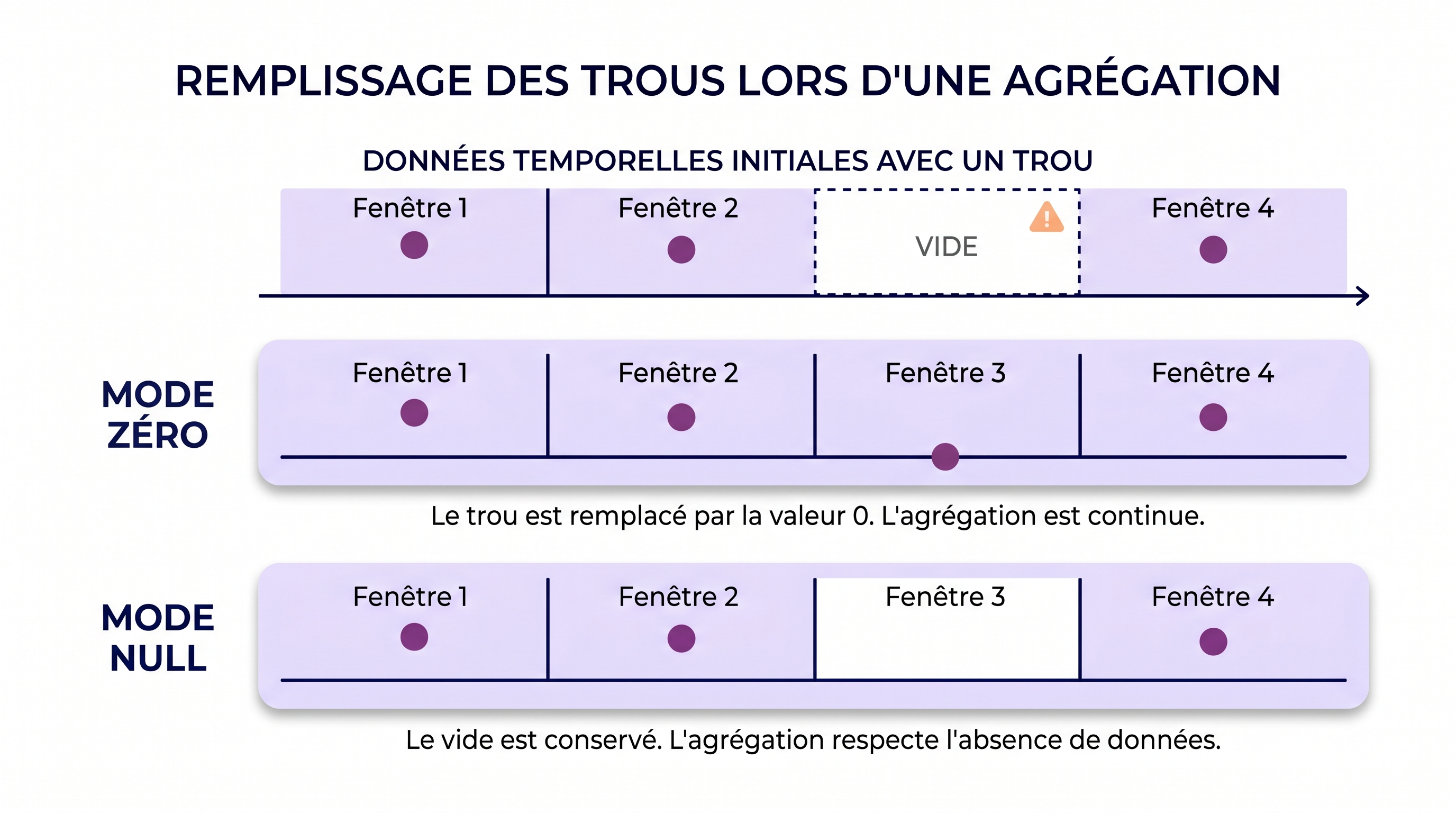 Schéma : une période sans donnée, remplie par 0 en mode Zéro ou laissée vide en mode Null