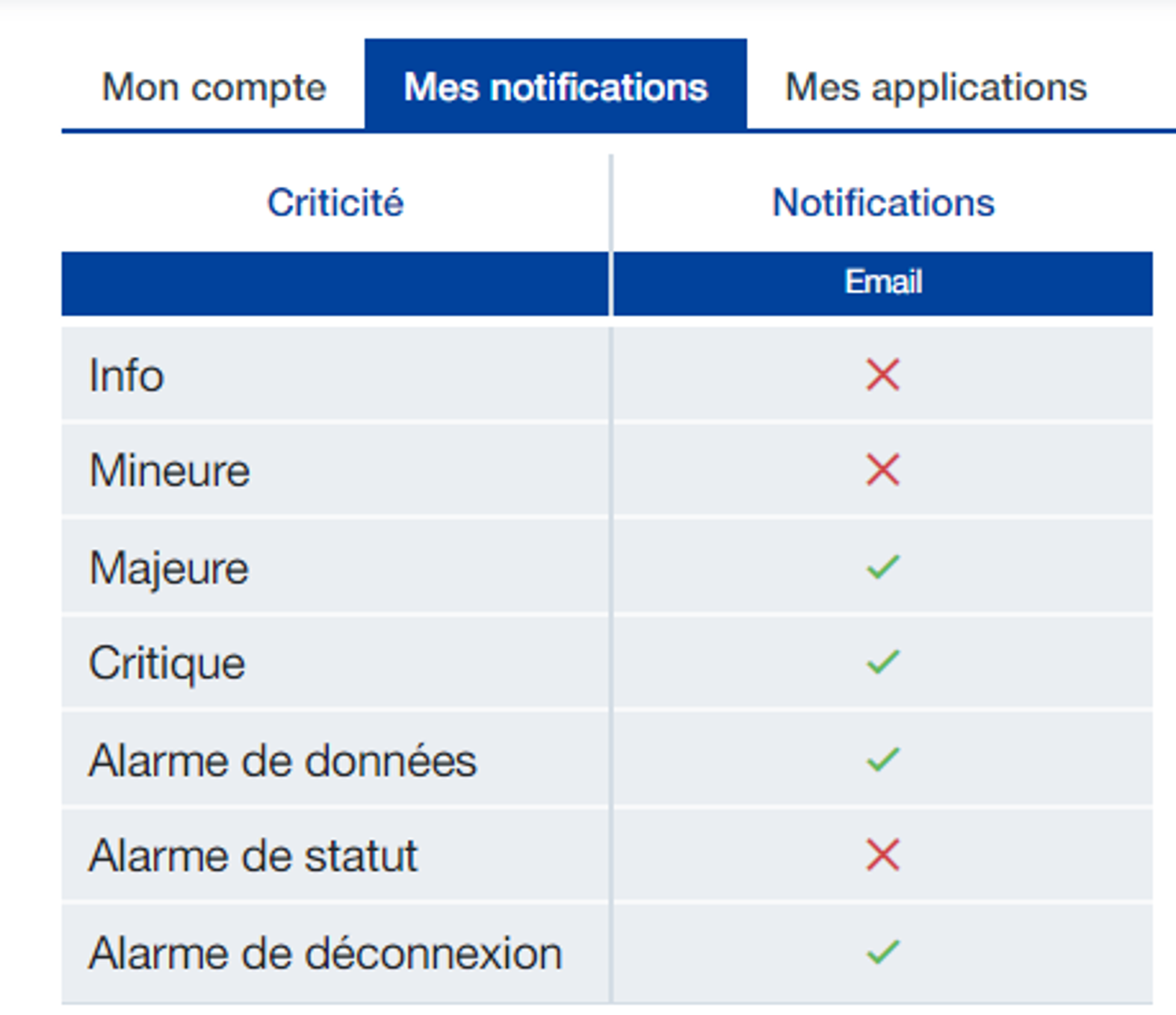 Configuration des alarmes